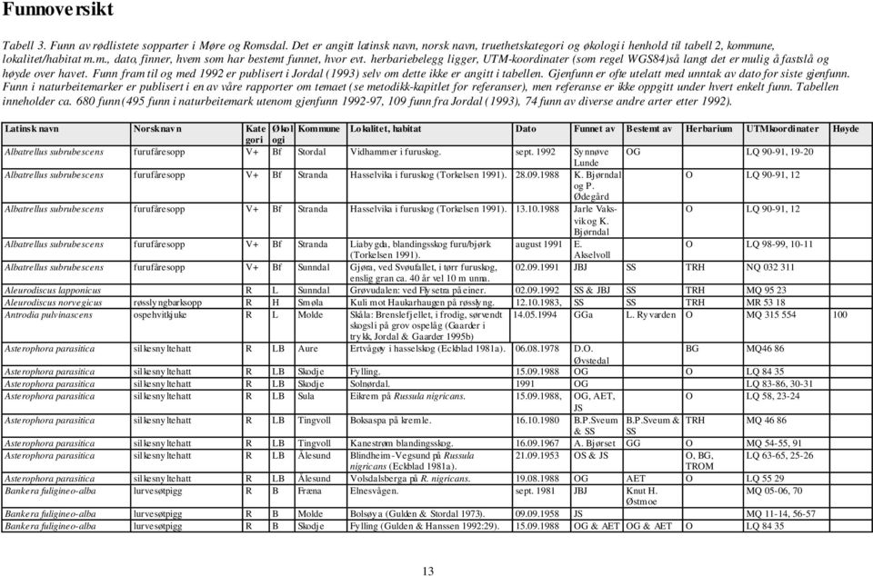 Funn fram til og med 1992 er publisert i Jordal (1993) selv om dette ikke er angitt i tabellen. Gjenfunn er ofte utelatt med unntak av dato for siste gjenfunn.