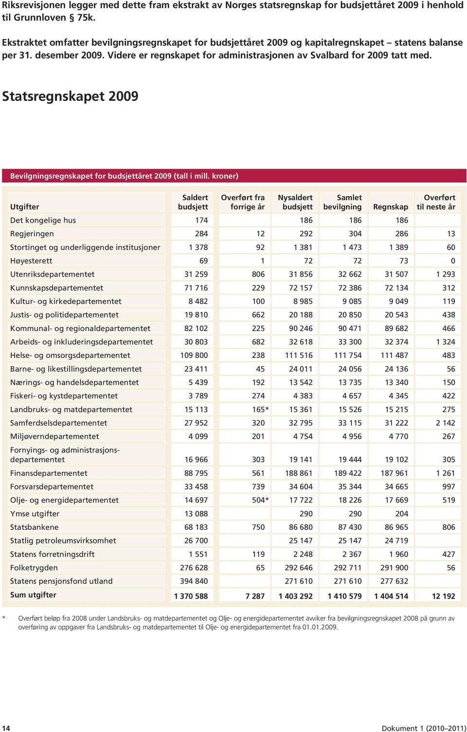 Statsregnskapet 2009 Bevilgningsregnskapet for budsjettåret 2009 (tall i mill.