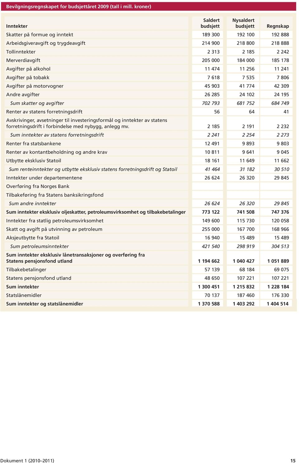 185 2 242 Merverdiavgift 205 000 184 000 185 178 Avgifter på alkohol 11 474 11 256 11 241 Avgifter på tobakk 7 618 7 535 7 806 Avgifter på motorvogner 45 903 41 774 42 309 Andre avgifter 26 285 24