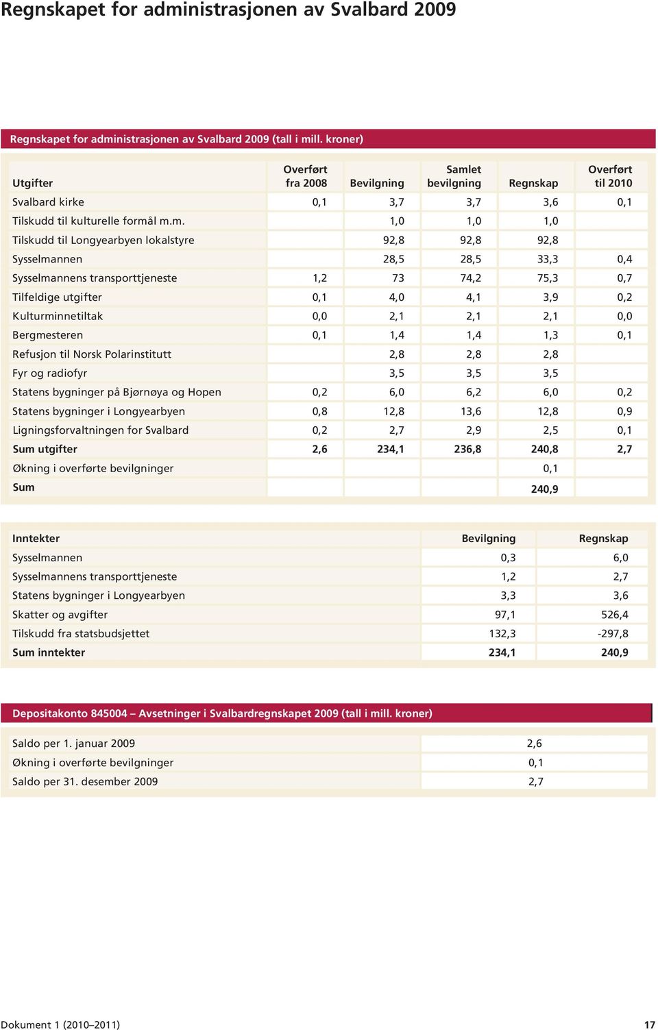 et bevilgning Regnskap Overført til 2010 Svalbard kirke 0,1 3,7 3,7 3,6 0,1 Tilskudd til kulturelle formå