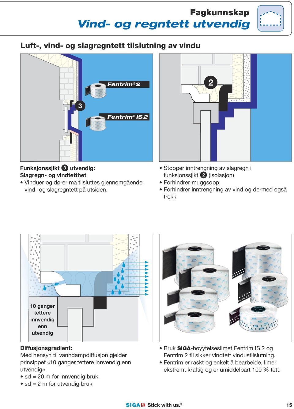 Stopper inntrengning av slagregn i funksjonssjikt 2 (isolasjon) Forhindrer muggsopp Forhindrer inntrengning av vind og dermed også trekk 10 ganger tettere innvendig enn utvendig Diffusjonsgradient: