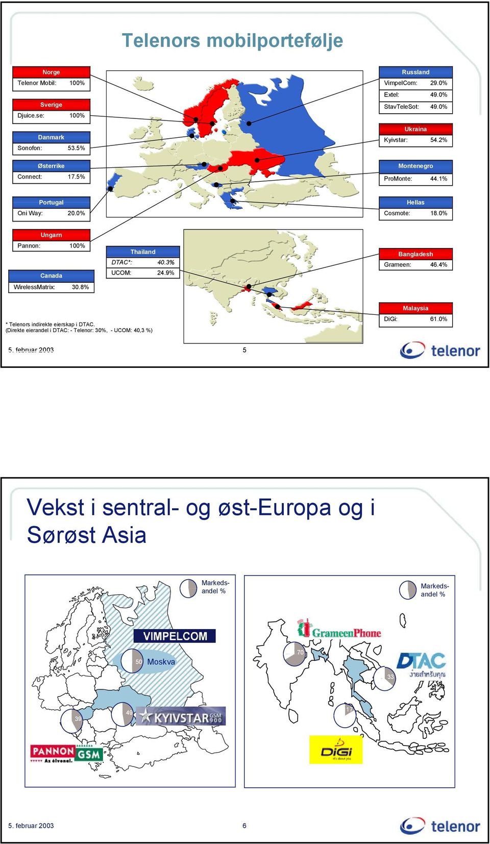0% Ungarn Pannon: Canada 100% Thailand DTAC*: 40.3% UCOM: 24.9% Bangladesh Grameen: 46.4% WirelessMatrix: 30.8% * Telenors indirekte eierskap i DTAC.