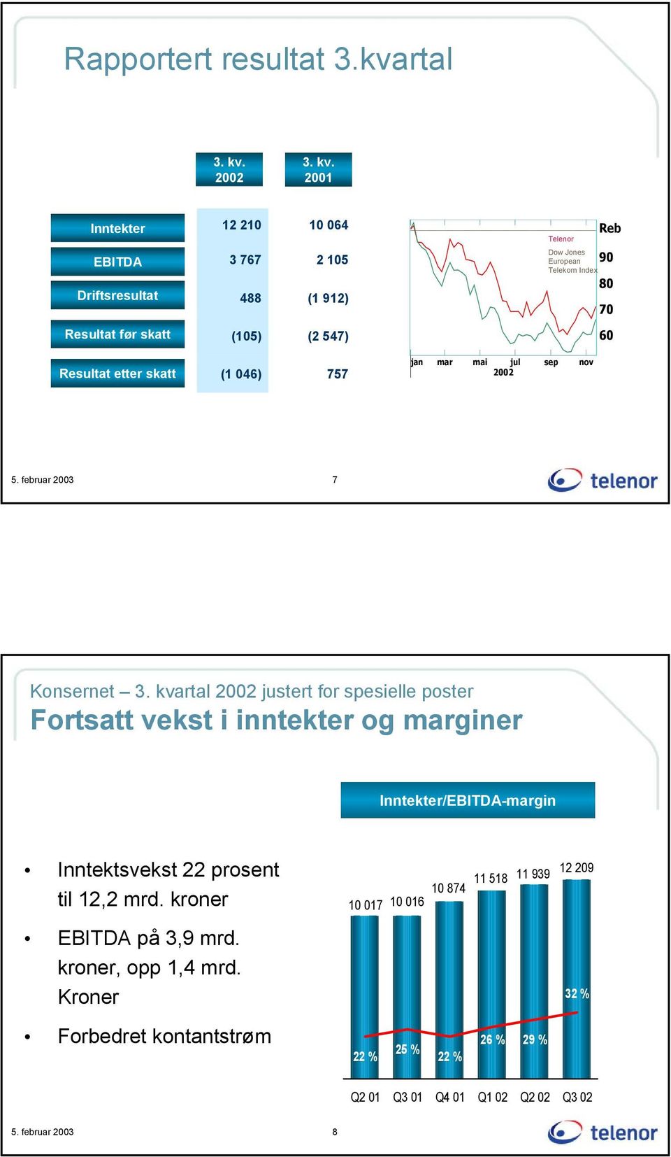 2001 Inntekter 12 210 10 064 Telenor Reb EBITDA Driftsresultat 3 767 488 2 105 (1 912) Dow Jones European Telekom Index 90 80 70 Resultat før skatt (105) (2 547)