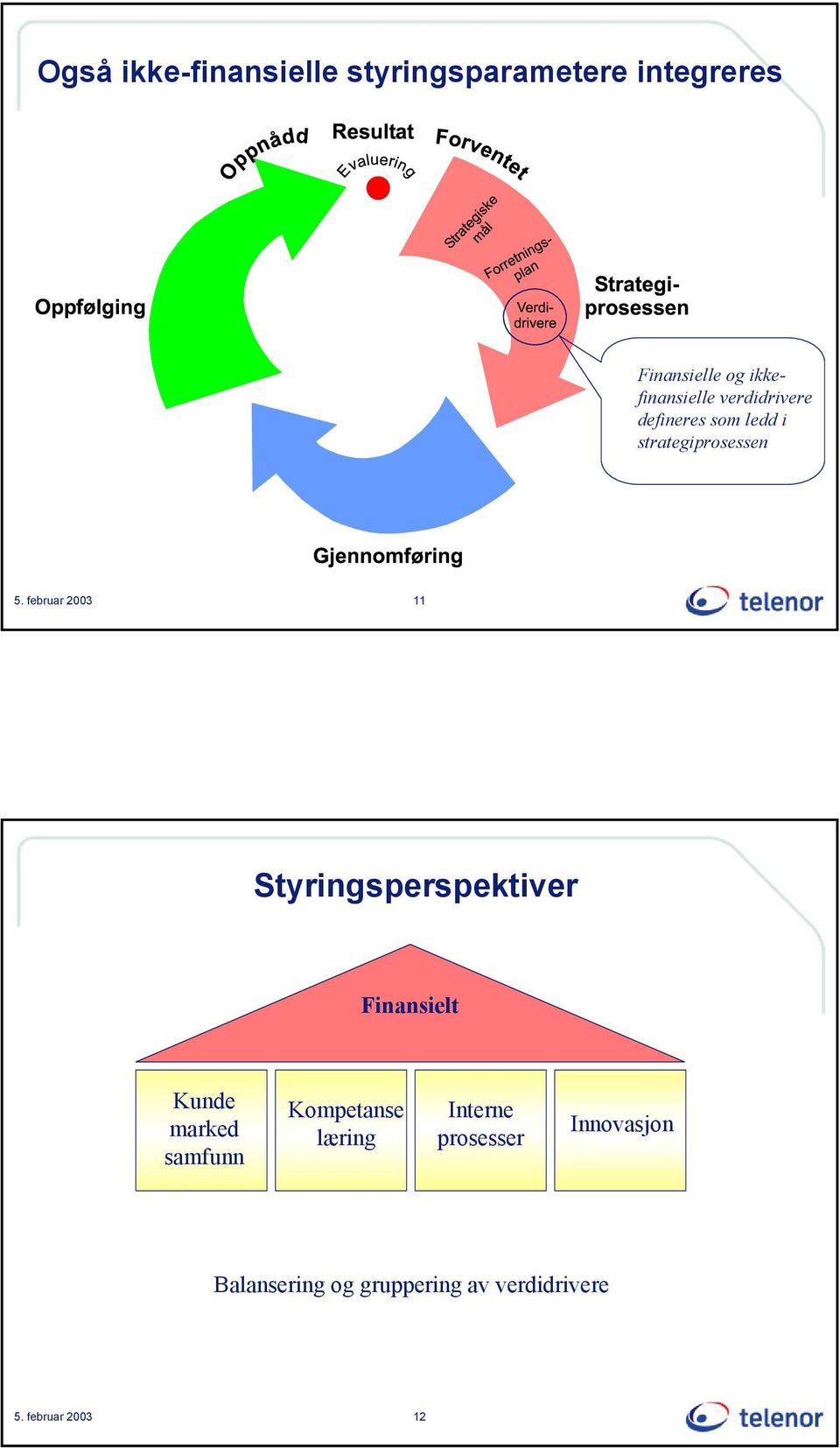 februar 2003 11 Styringsperspektiver Finansielt Kunde marked samfunn