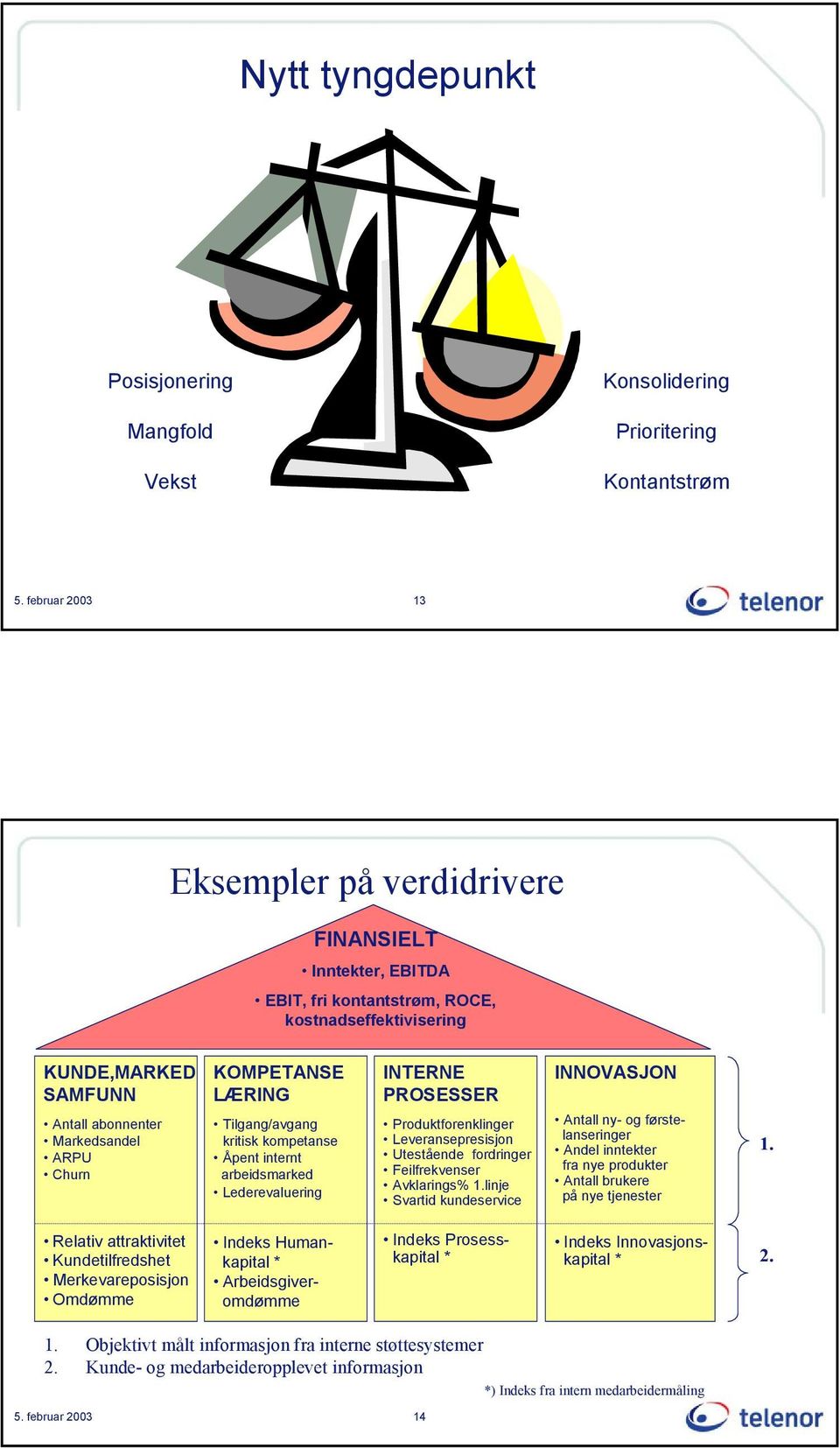 LÆRING Tilgang/avgang kritisk kompetanse Åpent internt arbeidsmarked Lederevaluering INTERNE PROSESSER Produktforenklinger Leveransepresisjon Utestående fordringer Feilfrekvenser Avklarings% 1.