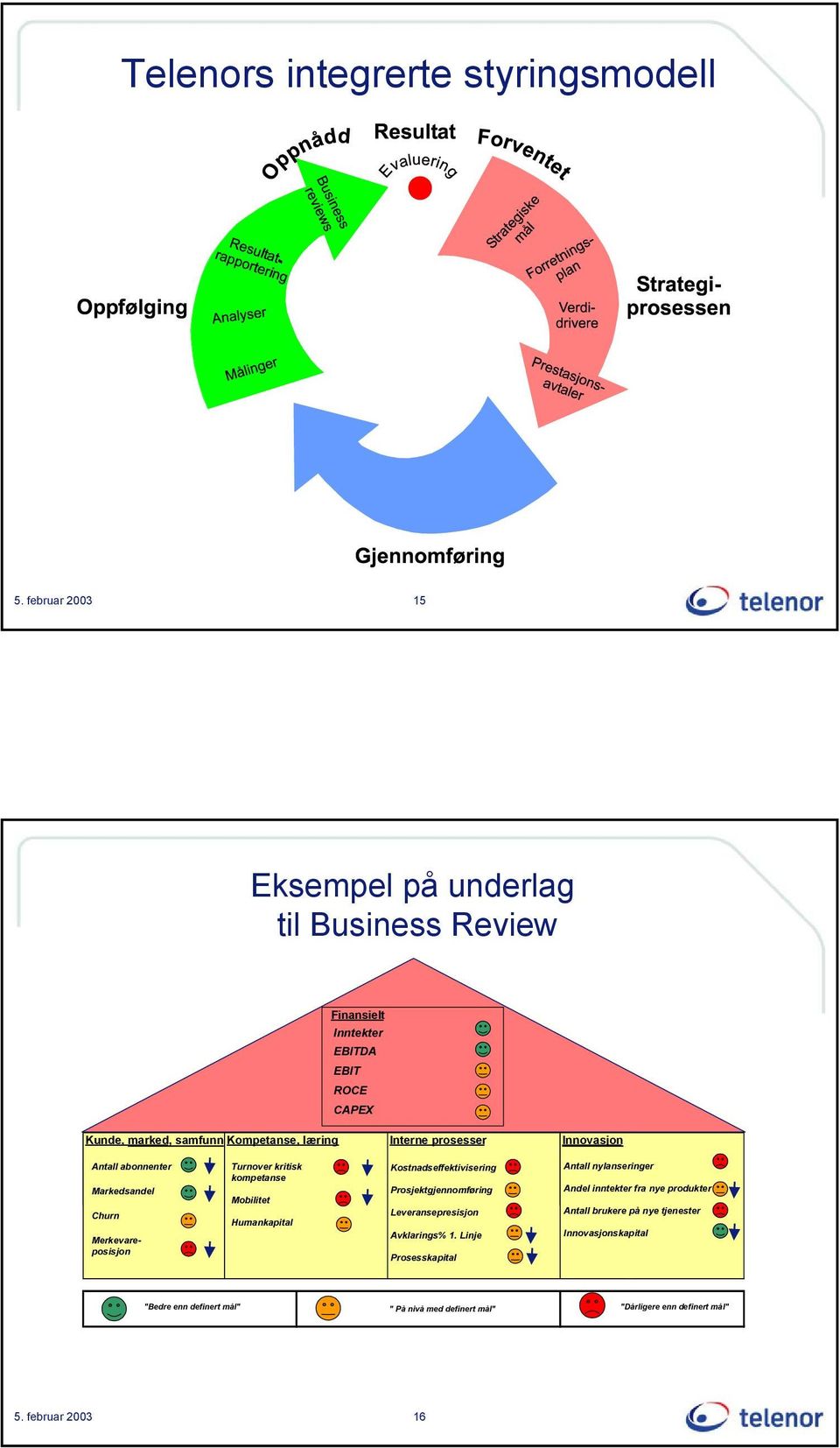 prosesser Innovasjon Antall abonnenter Markedsandel Churn Merkevareposisjon Turnover kritisk kompetanse Mobilitet Humankapital Kostnadseffektivisering