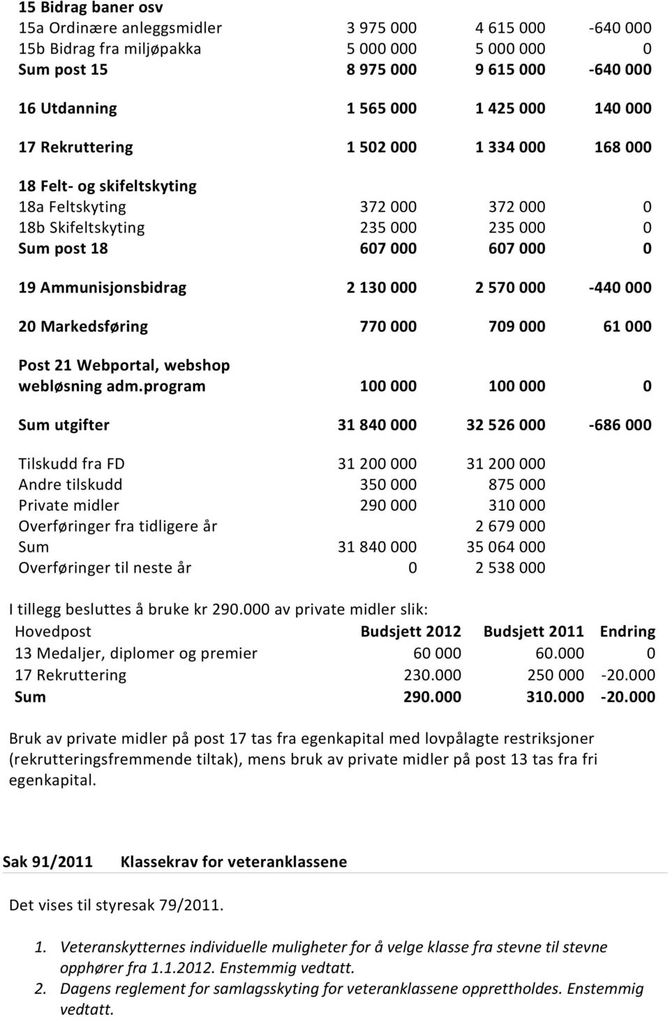 130 000 2 570 000-440 000 20 Markedsføring 770 000 709 000 61 000 Post 21 Webportal, webshop webløsning adm.