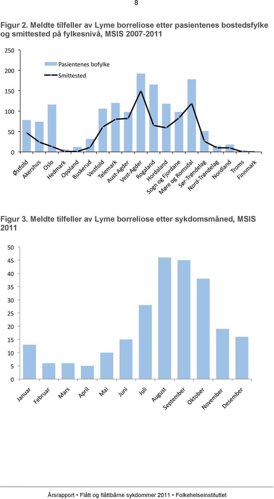 smittested på fylkesnivå, MSIS 2007-2011 250 200 Pasientenes bofylke