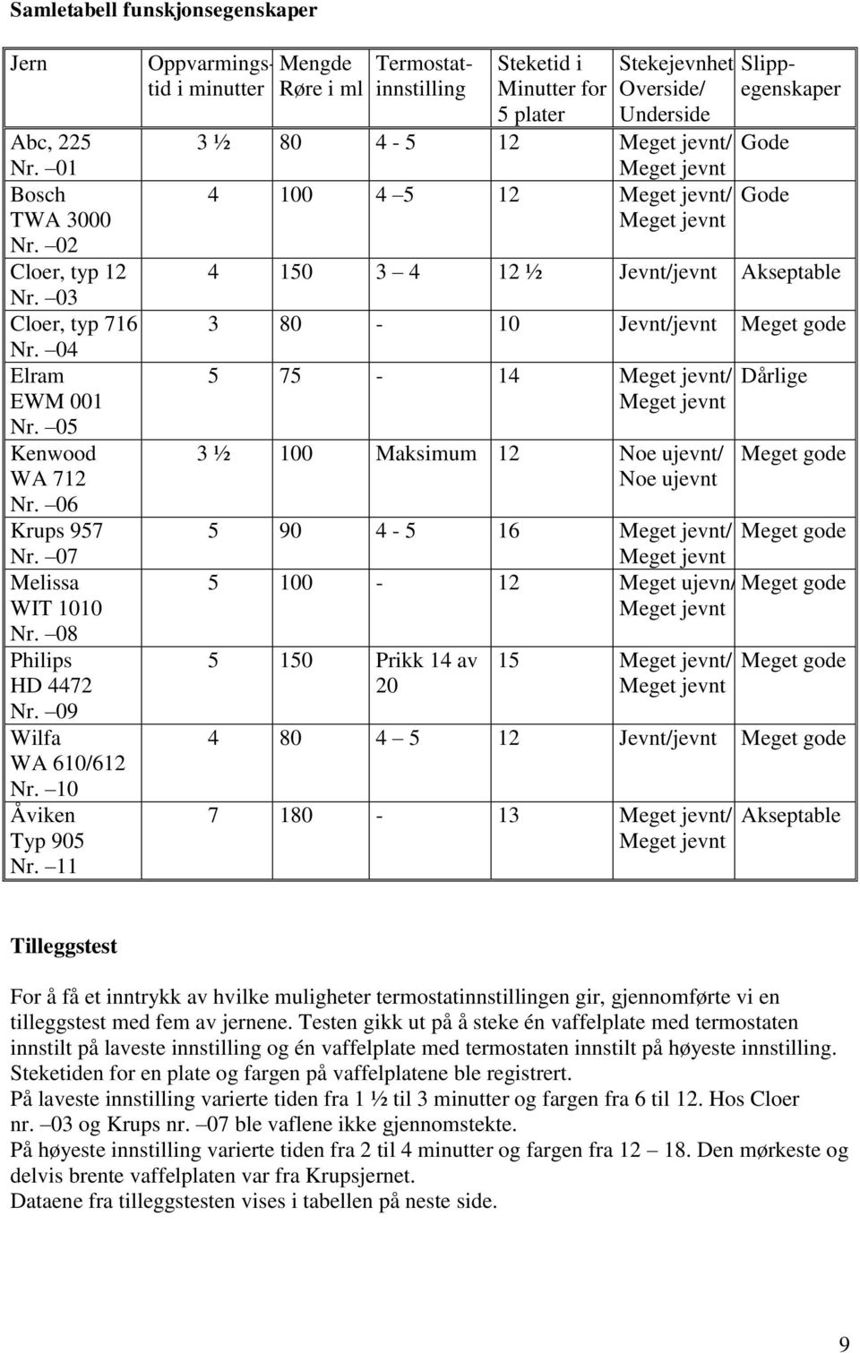 11 Oppvarmingstid i minutter Røre i Mengde ml Steketid i Minutter for 5 plater Stekejevnhet Overside/ Underside Termostatinnstilling Slippegenskaper 3 ½ 80 4-5 12 Meget jevnt/ Gode Meget jevnt 4 100