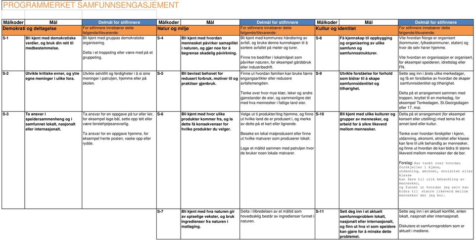 Vite hvordan Norge er organisert (kommuner, fylkeskommuner, staten) og hvor de selv hører hjemme. S-2 Utvikle kritiske evner, og ytre egne meninger i ulike fora.