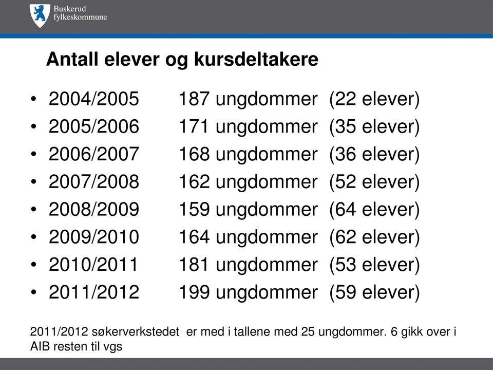 (52 elever) 159 ungdommer (64 elever) 164 ungdommer (62 elever) 181 ungdommer (53 elever) 199