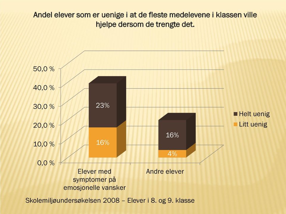 50,0 % 40,0 % 30,0 % 20,0 % 10,0 % 0,0 % 23% 16% Elever med symptomer