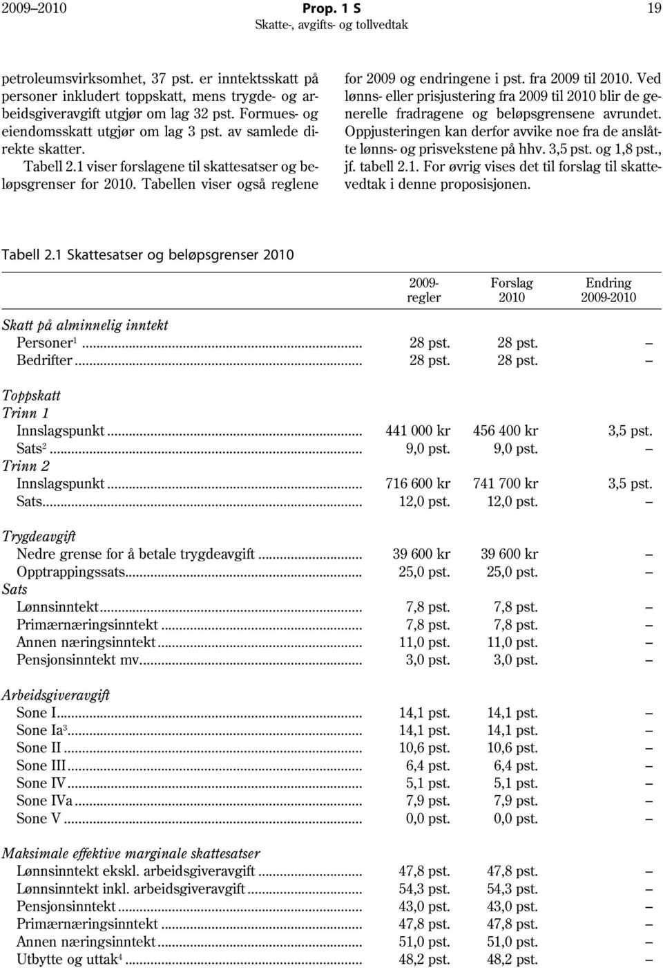 Tabellen viser også reglene for 2009 og endringene i pst. fra 2009 til 2010. Ved lønns- eller prisjustering fra 2009 til 2010 blir de generelle fradragene og beløpsgrensene avrundet.