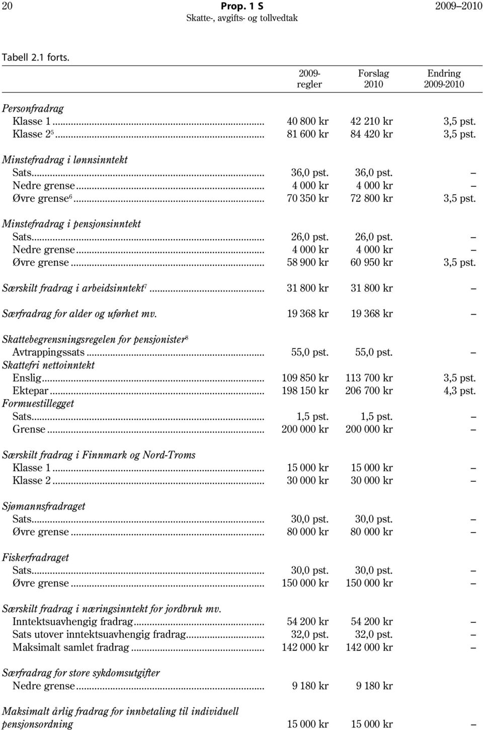 Skattebegrensningsregelen for pensjonister 8 Avtrappingssats... Skattefri nettoinntekt Enslig... Ektepar... Formuestillegget Sats... Grense... Særskilt fradrag i Finnmark og Nord-Troms Klasse 1.