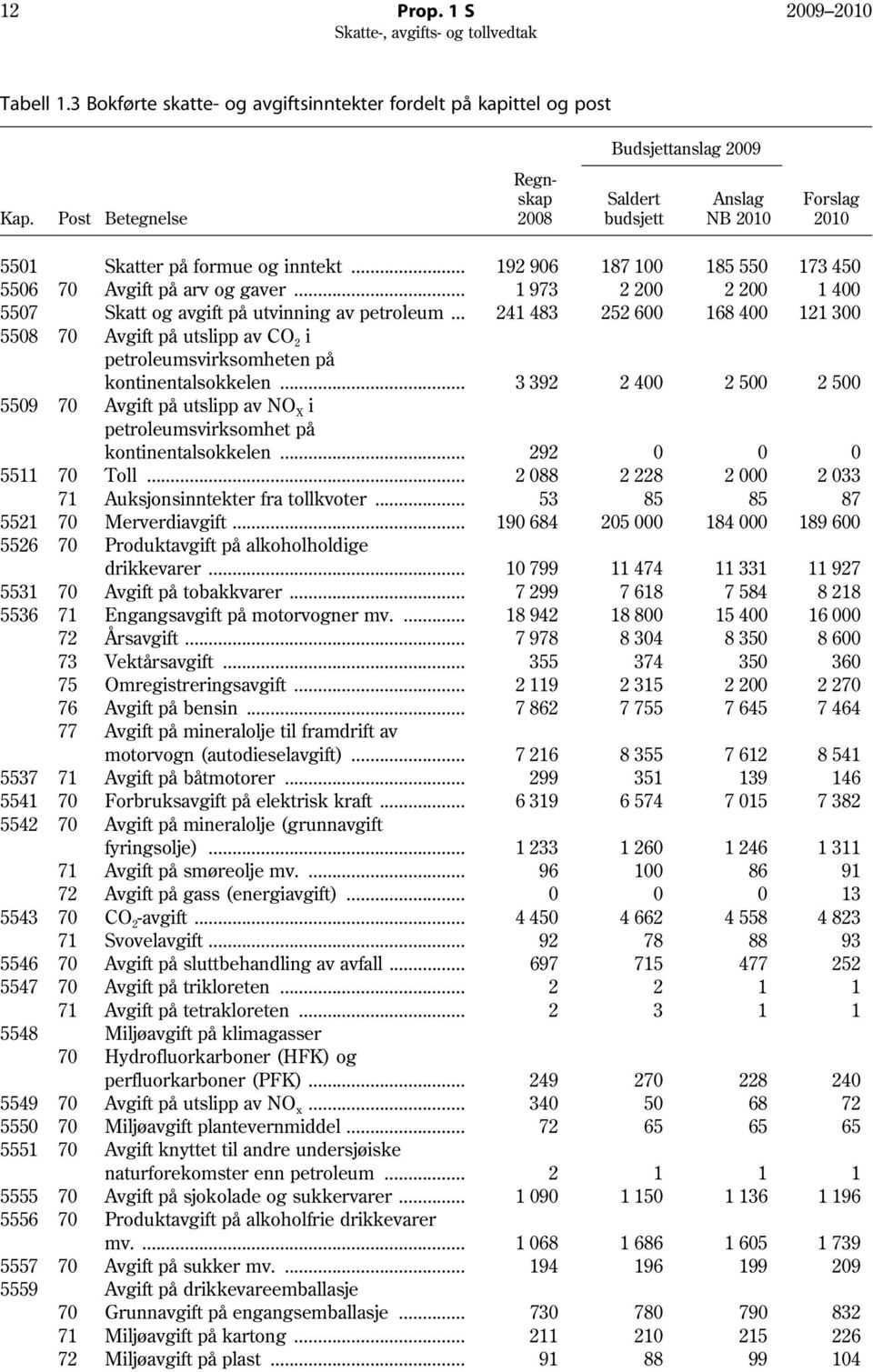 .. 1 973 2 200 2 200 1 400 5507 Skatt og avgift på utvinning av petroleum... 241 483 252 600 168 400 121 300 5508 70 Avgift på utslipp av CO 2 i petroleumsvirksomheten på kontinentalsokkelen.