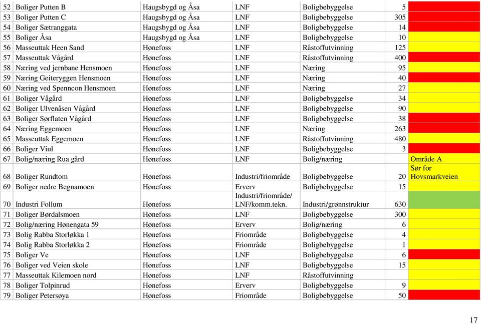 Geiteryggen Hensmoen Hønefoss Næring 40 60 Næring ved Spenncon Hensmoen Hønefoss Næring 27 61 Boliger Vågård Hønefoss Boligbebyggelse 34 62 Boliger Ulvenåsen Vågård Hønefoss Boligbebyggelse 90 63