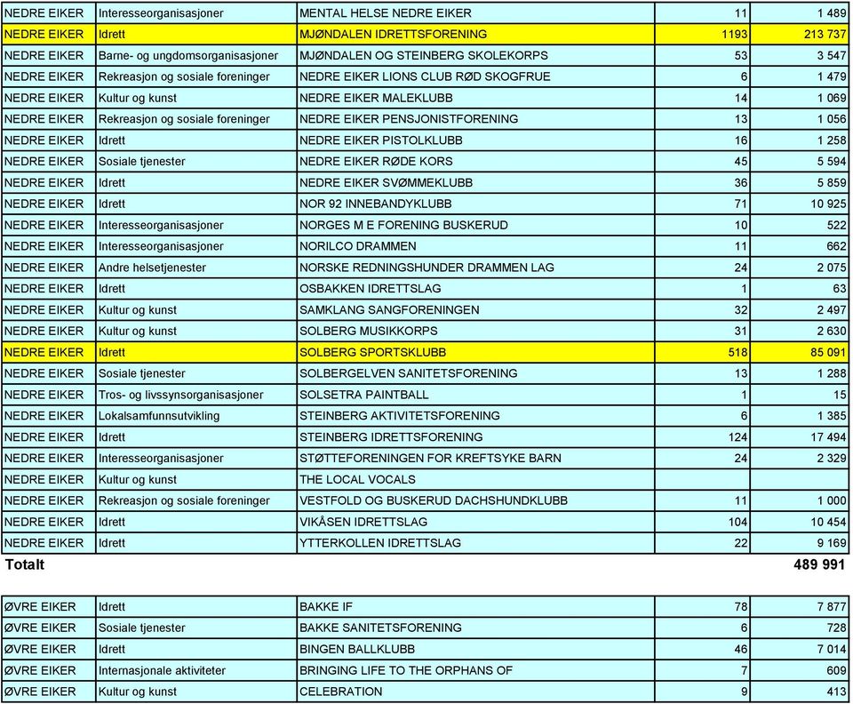 sosiale foreninger NEDRE EIKER PENSJONISTFORENING 13 1 056 NEDRE EIKER Idrett NEDRE EIKER PISTOLKLUBB 16 1 258 NEDRE EIKER Sosiale tjenester NEDRE EIKER RØDE KORS 45 5 594 NEDRE EIKER Idrett NEDRE