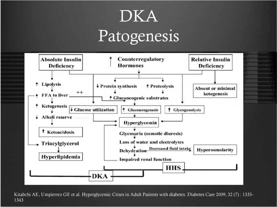 Hyperglycemic Crises in Adult