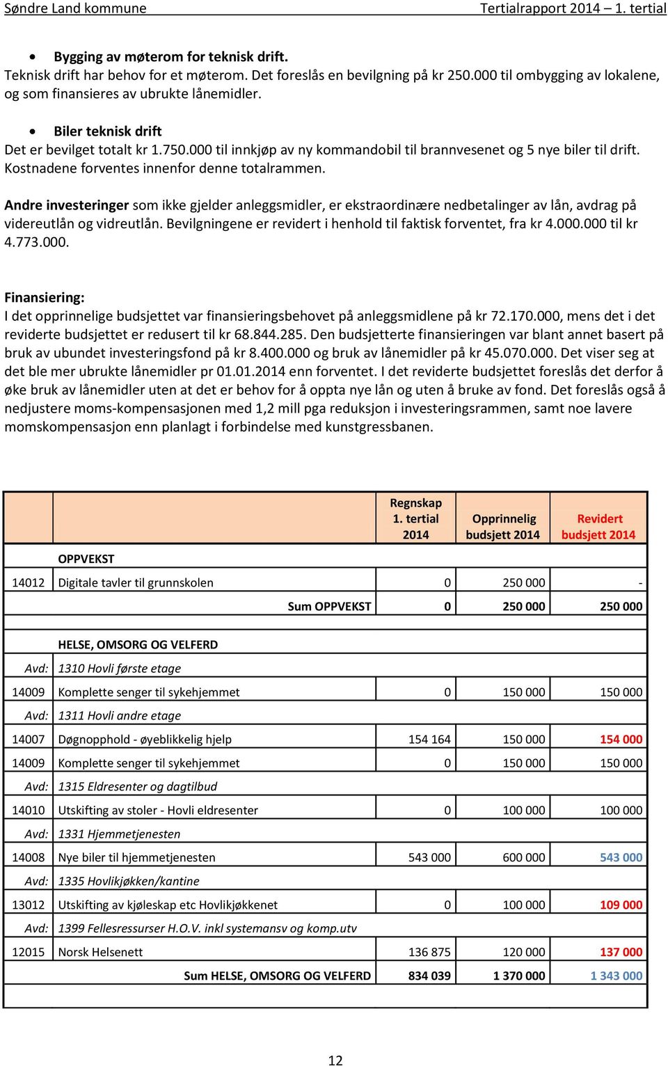 Andre investeringer som ikke gjelder anleggsmidler, er ekstraordinære nedbetalinger av lån, avdrag på videreutlån og vidreutlån. Bevilgningene er revidert i henhold til faktisk forventet, fra kr 4.