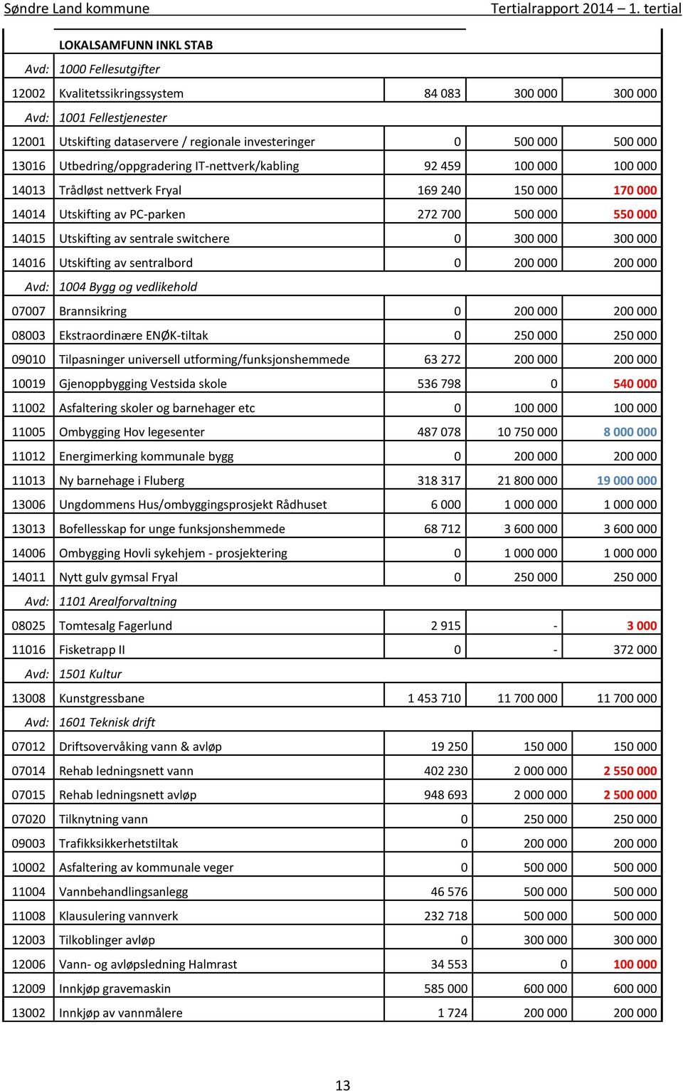 sentrale switchere 0 300 000 300 000 14016 Utskifting av sentralbord 0 200 000 200 000 Avd: 1004 Bygg og vedlikehold 07007 Brannsikring 0 200 000 200 000 08003 Ekstraordinære ENØK-tiltak 0 250 000