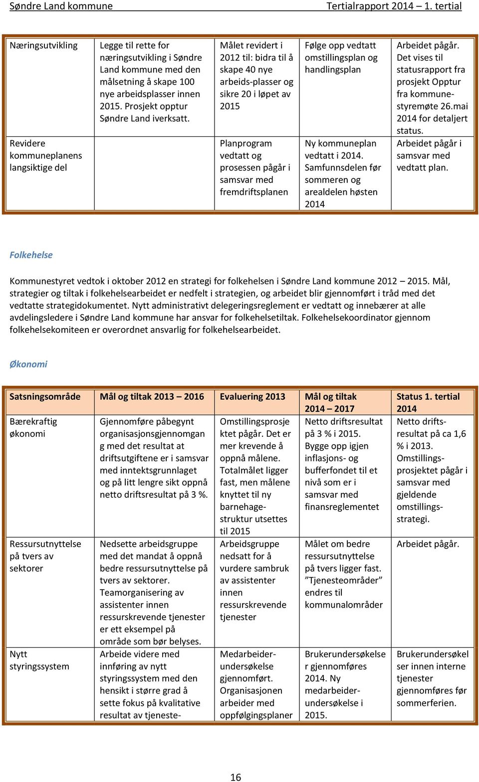 Målet revidert i 2012 til: bidra til å skape 40 nye arbeids-plasser og sikre 20 i løpet av 2015 Planprogram vedtatt og prosessen pågår i samsvar med fremdriftsplanen Følge opp vedtatt omstillingsplan