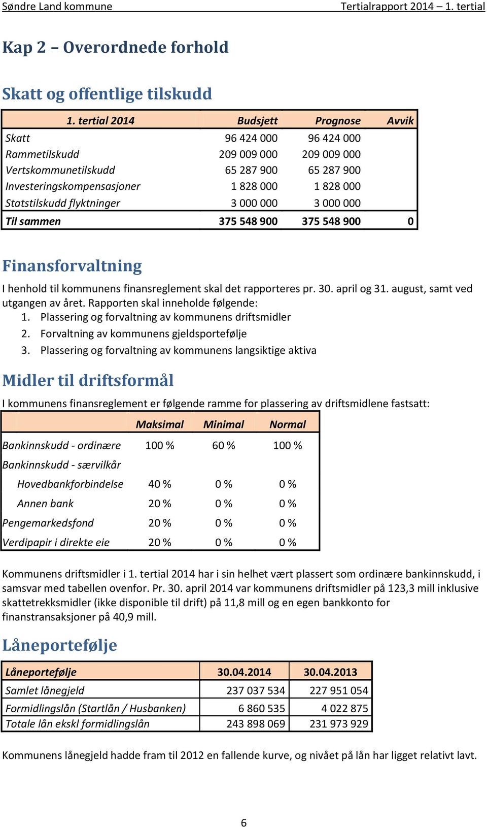 Statstilskudd flyktninger 3 000 000 3 000 000 Til sammen 375 548 900 375 548 900 0 Finansforvaltning I henhold til kommunens finansreglement skal det rapporteres pr. 30. april og 31.