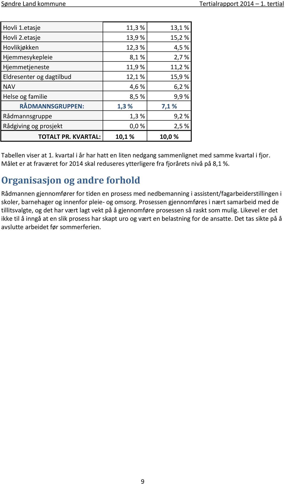 RÅDMANNSGRUPPEN: 1,3 % 7,1 % Rådmannsgruppe 1,3 % 9,2 % Rådgiving og prosjekt 0,0 % 2,5 % TOTALT PR. KVARTAL: 10,1 % 10,0 % Tabellen viser at 1.