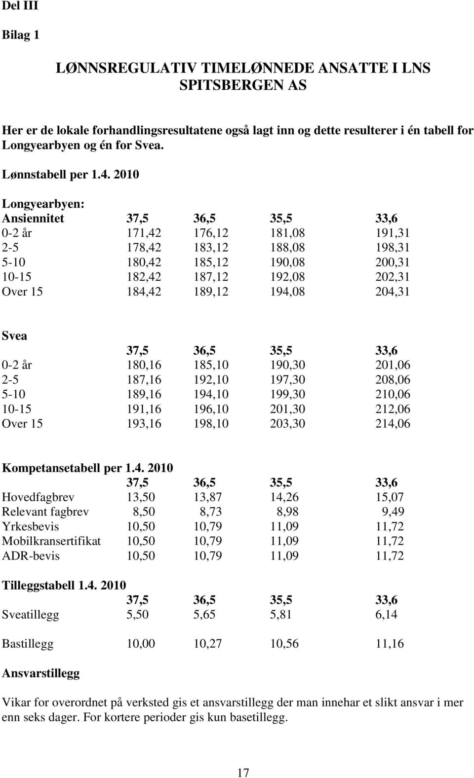 2010 Longyearbyen: Ansiennitet 37,5 36,5 35,5 33,6 0-2 år 171,42 176,12 181,08 191,31 2-5 178,42 183,12 188,08 198,31 5-10 180,42 185,12 190,08 200,31 10-15 182,42 187,12 192,08 202,31 Over 15 184,42