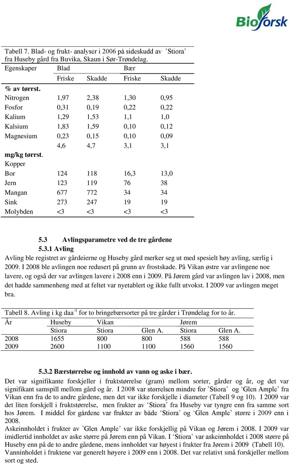 Kopper Bor 124 118 16,3 13,0 Jern 123 119 76 38 Mangan 677 772 34 34 Sink 273 247 19 19 Molybden <3 <3 <3 <3 5.3 Avlingsparametre ved de tre gårdene 5.3.1 Avling Avling ble registret av gårdeierne og Huseby gård merker seg ut med spesielt høy avling, særlig i 2009.