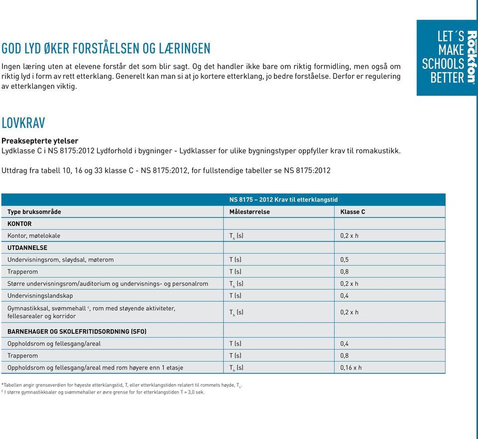 Let s make schools better LOVKRAV Preaksepterte ytelser Lydklasse C i NS 8175:2012 Lydforhold i bygninger - Lydklasser for ulike bygningstyper oppfyller krav til romakustikk.