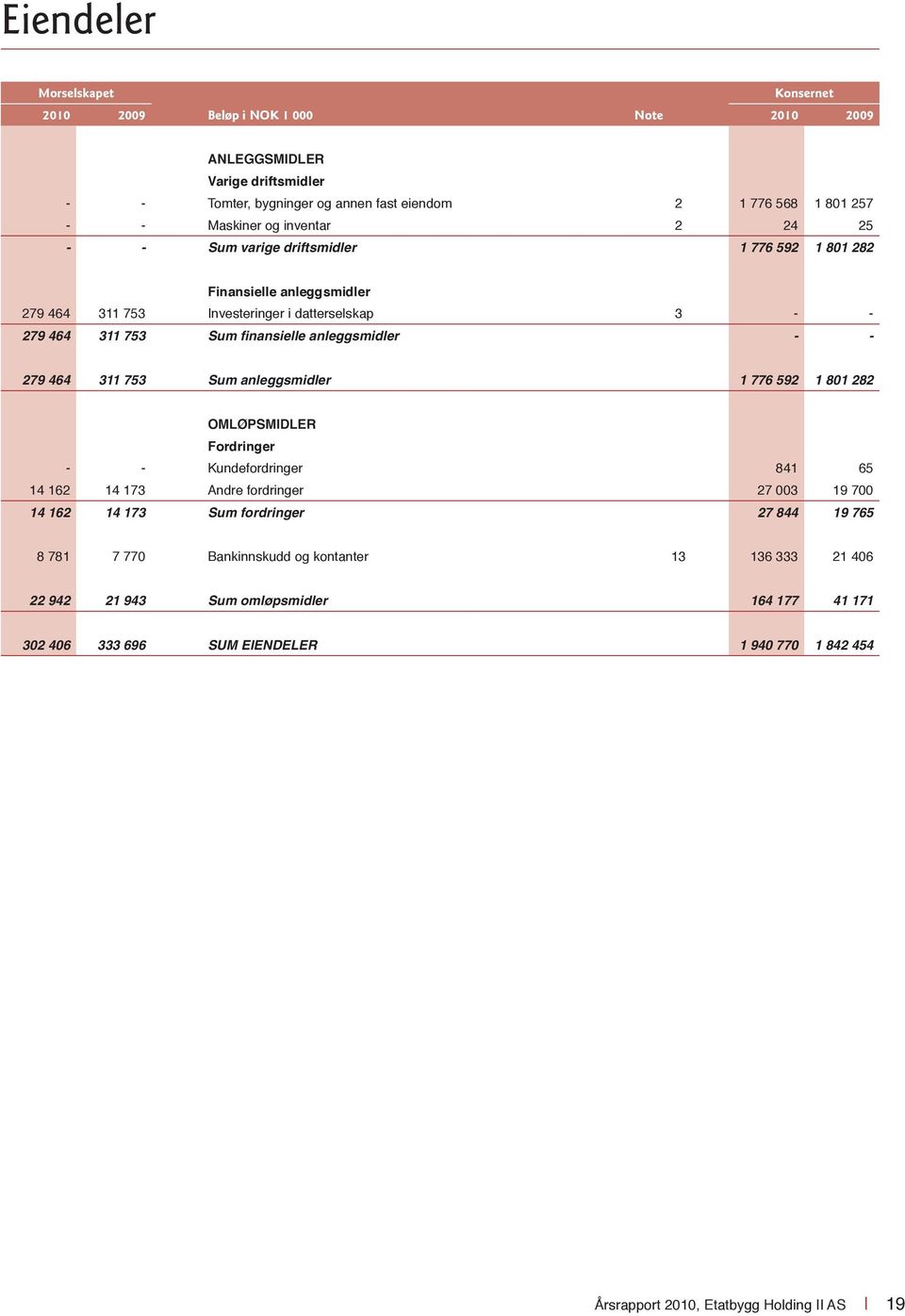 279 464 311 753 Sum anleggsmidler 1 776 592 1 801 282 OMLØPSMIDLER Fordringer - - Kundefordringer 841 65 14 162 14 173 Andre fordringer 27 003 19 700 14 162 14 173 Sum fordringer 27 844 19 765