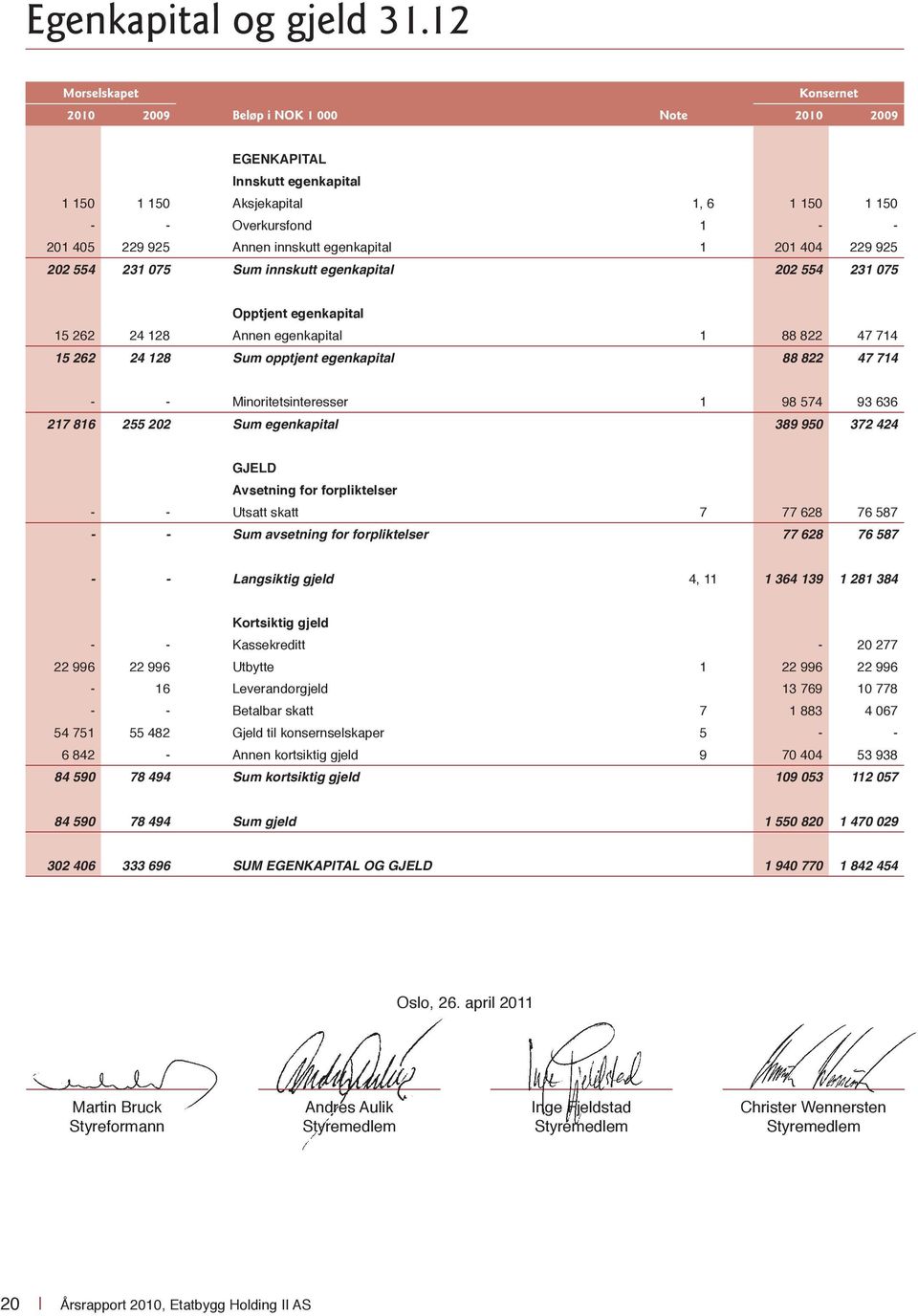 egenkapital 1 201 404 229 925 202 554 231 075 Sum innskutt egenkapital 202 554 231 075 Opptjent egenkapital 15 262 24 128 Annen egenkapital 1 88 822 47 714 15 262 24 128 Sum opptjent egenkapital 88