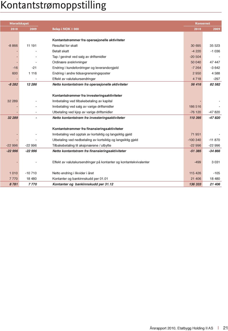 tidsavgrensningsposter 2 950 4 588 - - Effekt av valutakursendringer 4 718-297 -8 282 12 286 Netto kontantstrøm fra operasjonelle aktiviteter 56 416 82 582 Kontantstrømmer fra investeringsaktiviteter