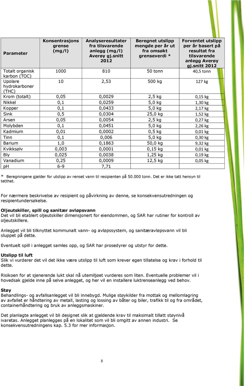 snitt 2012 Totalt organisk 1000 810 50 tonn 40,5 tonn karbon (TOC) Upolare 10 2,53 500 kg 127 kg hydrokarboner (THC) Krom (totalt) 0,05 0,0029 2,5 kg 0,15 kg Nikkel 0,1 0,0259 5,0 kg 1,30 kg Kopper