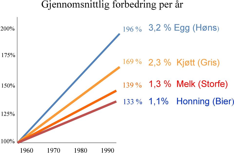 (Gris) 150% 125% 139 % 133 % 1,3 % Melk