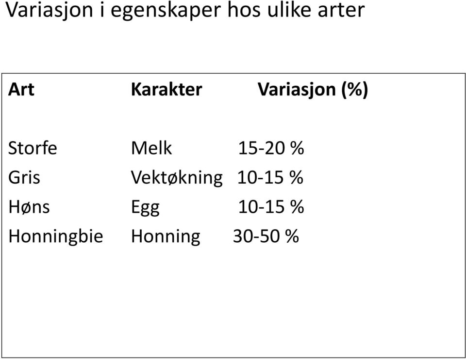 15-20 % Gris Vektøkning 10-15 % Høns