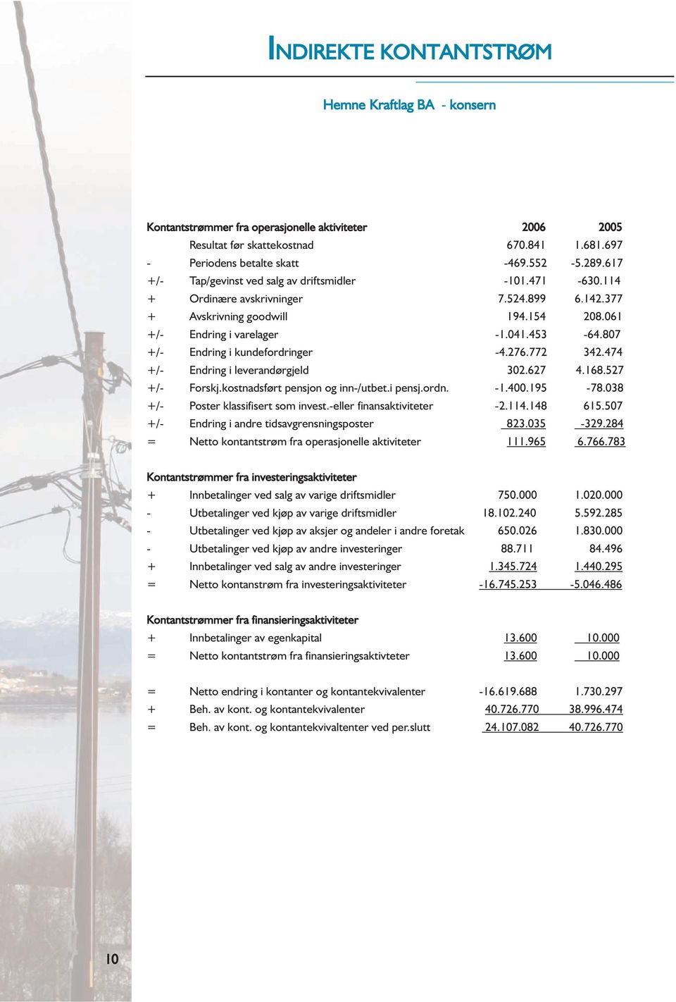 807 +/- Endring i kundefordringer -4.276.772 342.474 +/- Endring i leverandørgjeld 302.627 4.168.527 +/- Forskj.kostnadsført pensjon og inn-/utbet.i pensj.ordn. -1.400.195-78.