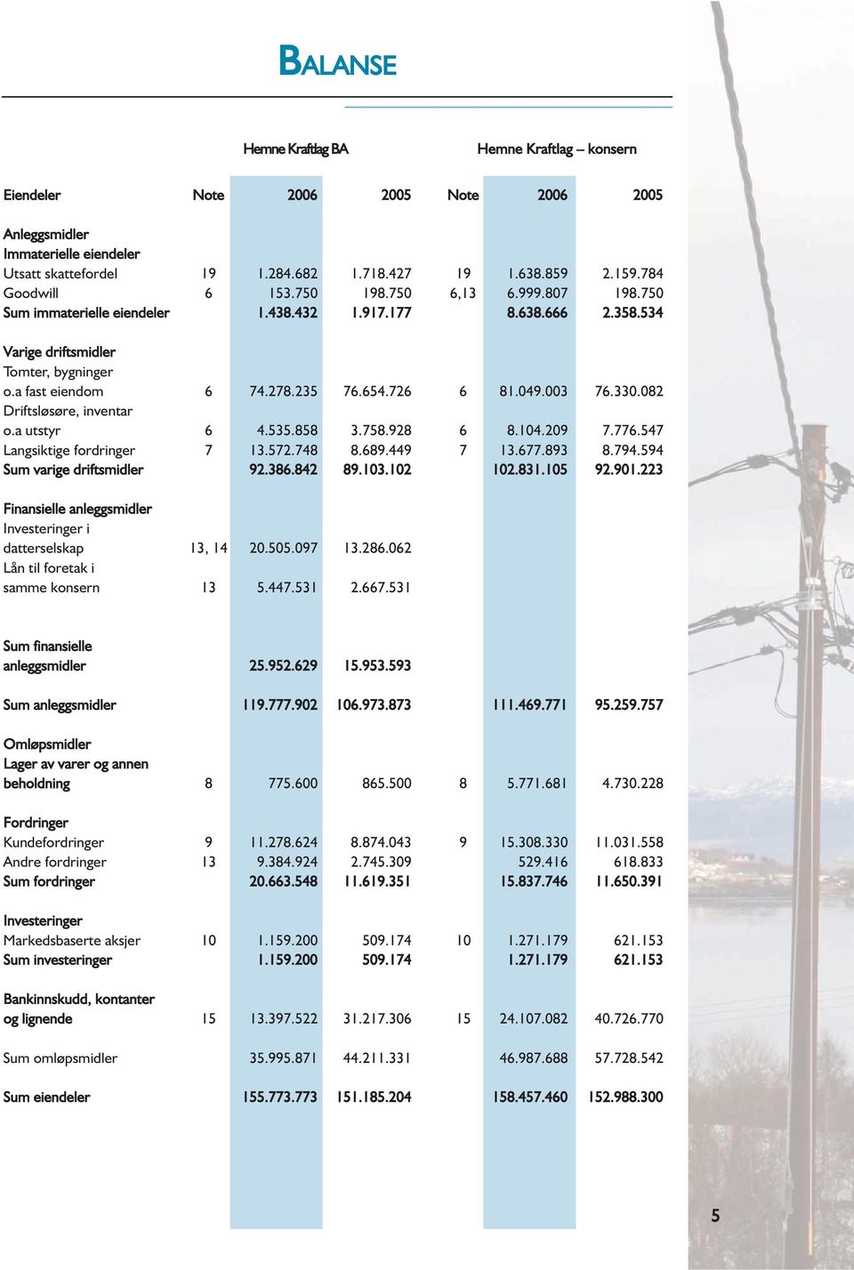 928 Langsiktige fordringer 7 13.572.748 8.689.449 Sum varige driftsmidler 92.386.842 89.103.102 Note 2006 2005 19 1.638.859 2.159.784 6,13 6.999.807 198.750 8.638.666 2.358.534 6 81.049.003 76.330.
