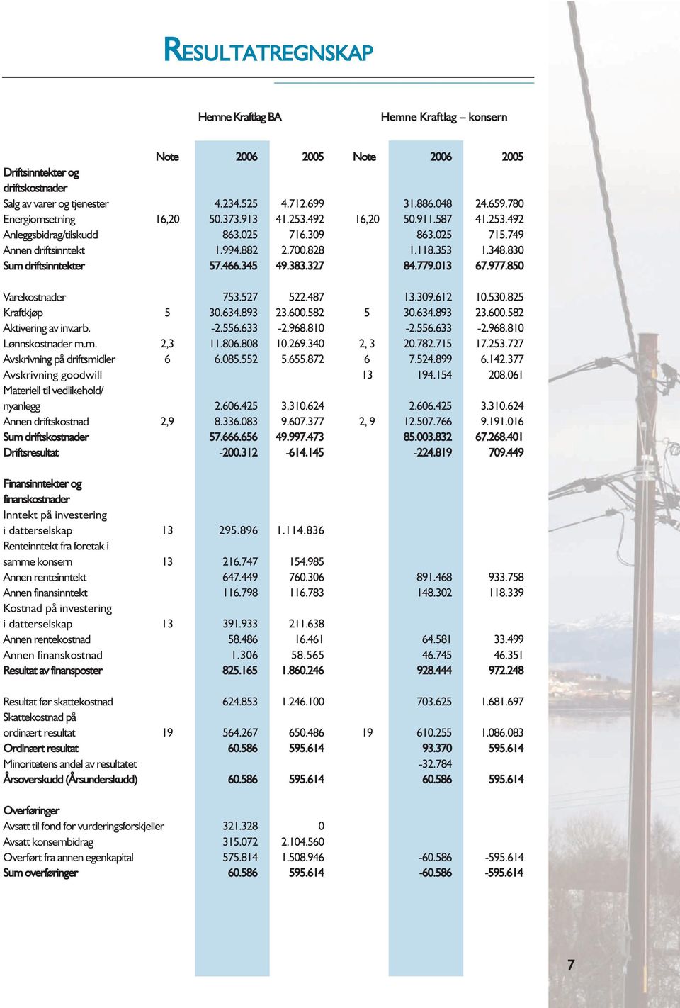 582 Aktivering av inv.arb. -2.556.633-2.968.810 Lønnskostnader m.m. 2,3 11.806.808 10.269.340 Avskrivning på driftsmidler 6 6.085.552 5.655.