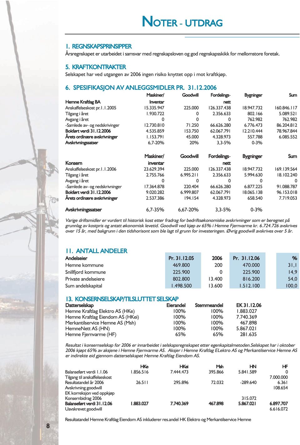 2006 Maskiner/ Goodwill Fordelings- Bygninger Sum Hemne Kraftlag BA Inventar nett Anskaffelseskost pr.1.1.2005 15.335.947 225.000 126.337.438 18.947.732 160.846.117 Tilgang i året 1.930.722 0 2.356.