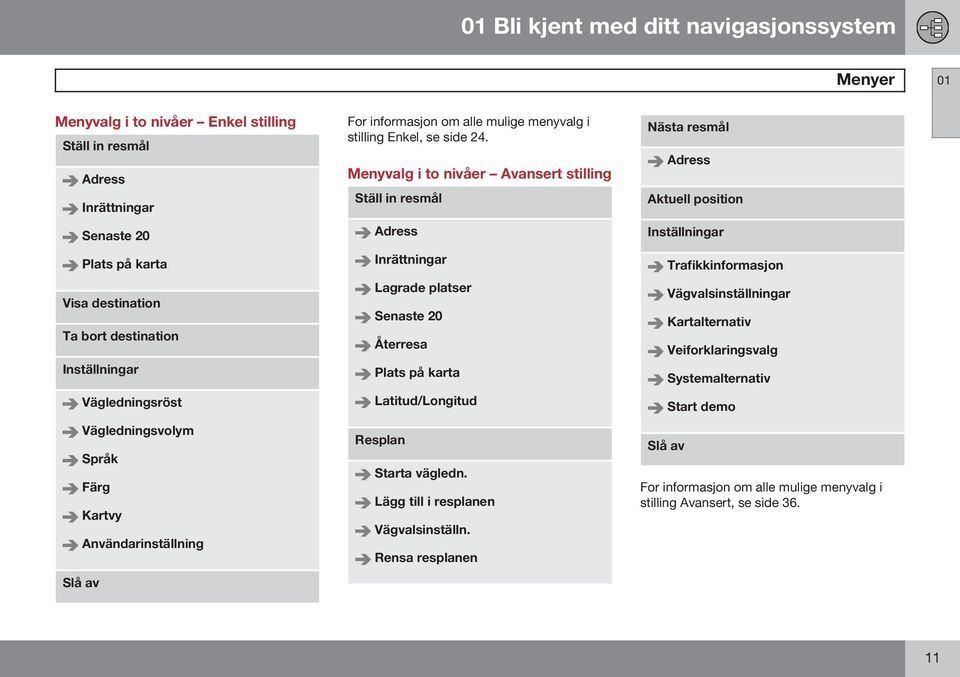 Menyvalg i to nivåer Avansert stilling Ställ in resmål Adress Inrättningar Lagrade platser Senaste 20 Återresa Plats på karta Latitud/Longitud Resplan Starta vägledn.