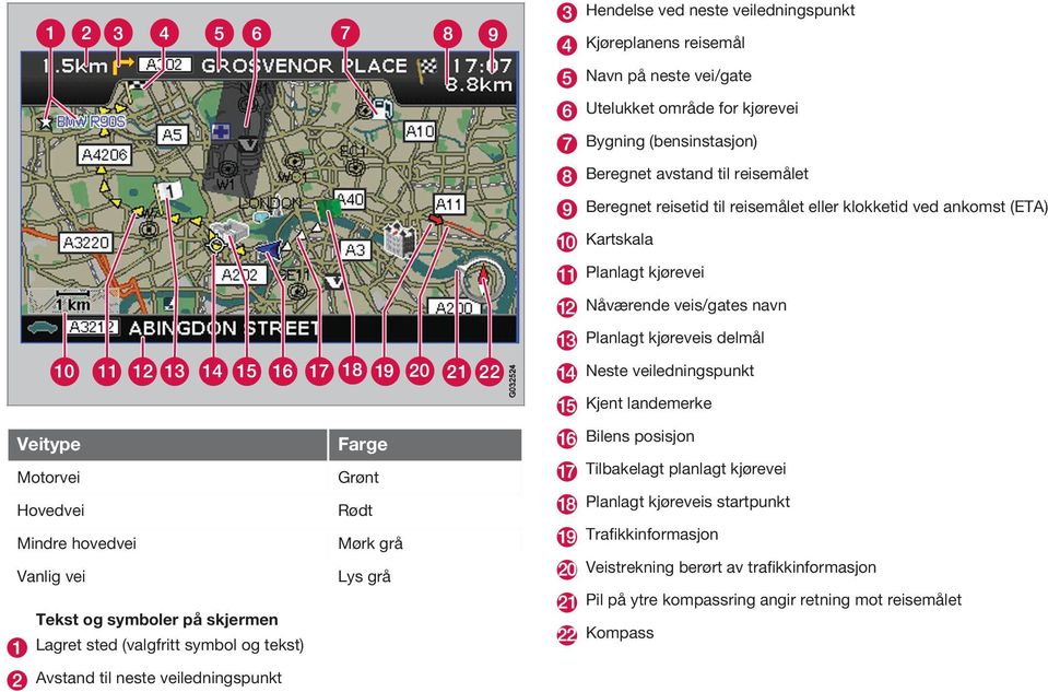 Motorvei Hovedvei Mindre hovedvei Vanlig vei Tekst og symboler på skjermen Lagret sted (valgfritt symbol og tekst) Avstand til neste veiledningspunkt Farge Grønt Rødt Mørk grå Lys grå