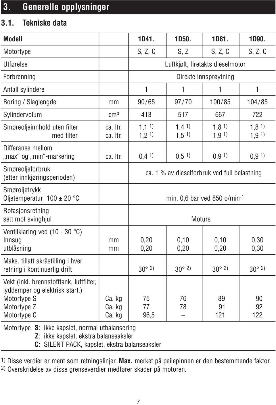 cm³ 43 57 667 722 Smøreoljeinnhold uten filter ca. ltr., ),4 ),8 ),8 ) med filter ca. ltr.,2 ),5 ),9 ),9 ) Differanse mellom max og min -markering ca. ltr. 0,4 ) 0,5 ) 0,9 ) 0,9 ) Smøreoljeforbruk (etter innkjøringsperioden) ca.