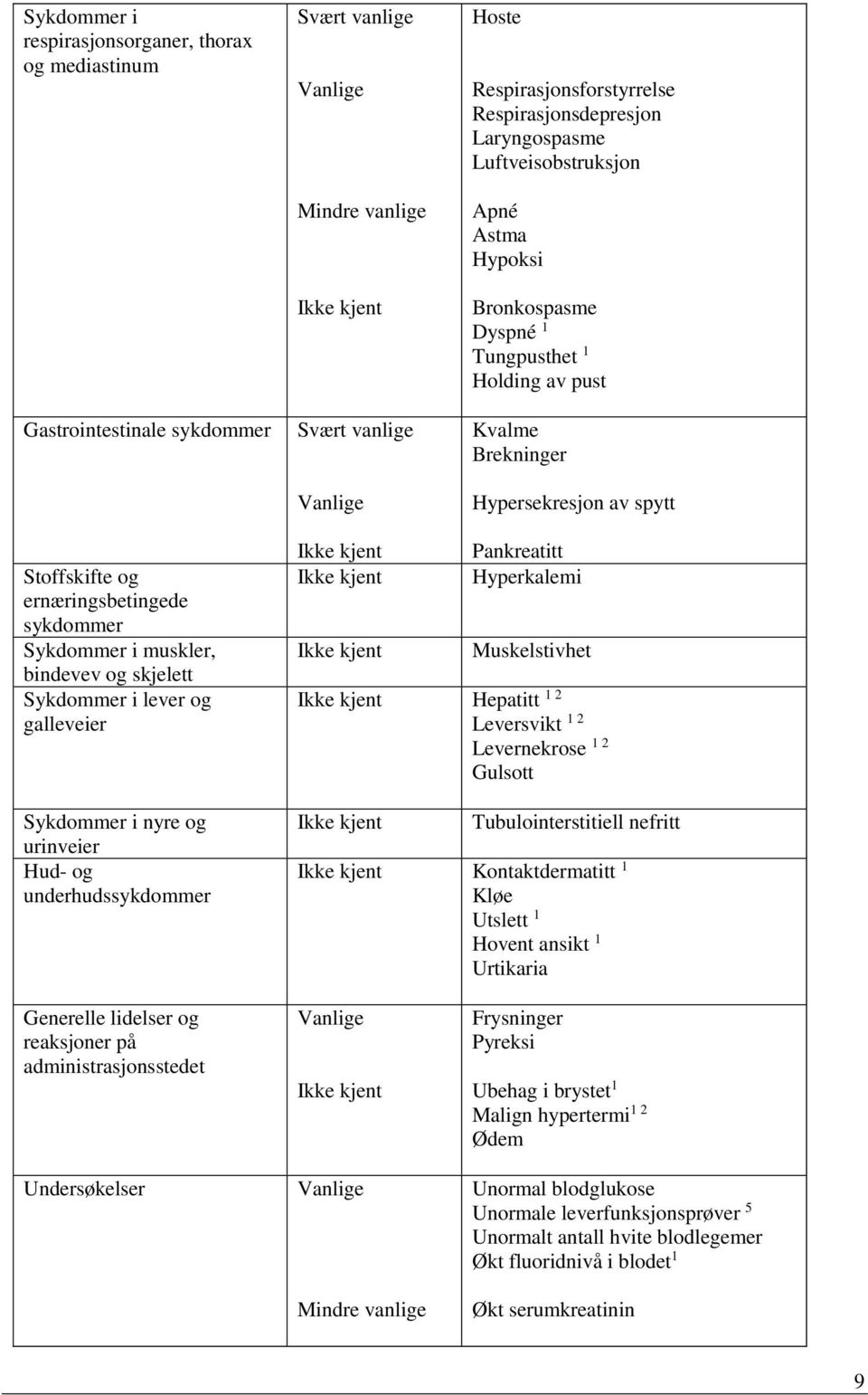 bindevev og skjelett Sykdommer i lever og galleveier Sykdommer i nyre og urinveier Hud- og underhudssykdommer Pankreatitt Hyperkalemi Muskelstivhet Hepatitt 1 2 Leversvikt 1 2 Levernekrose 1 2