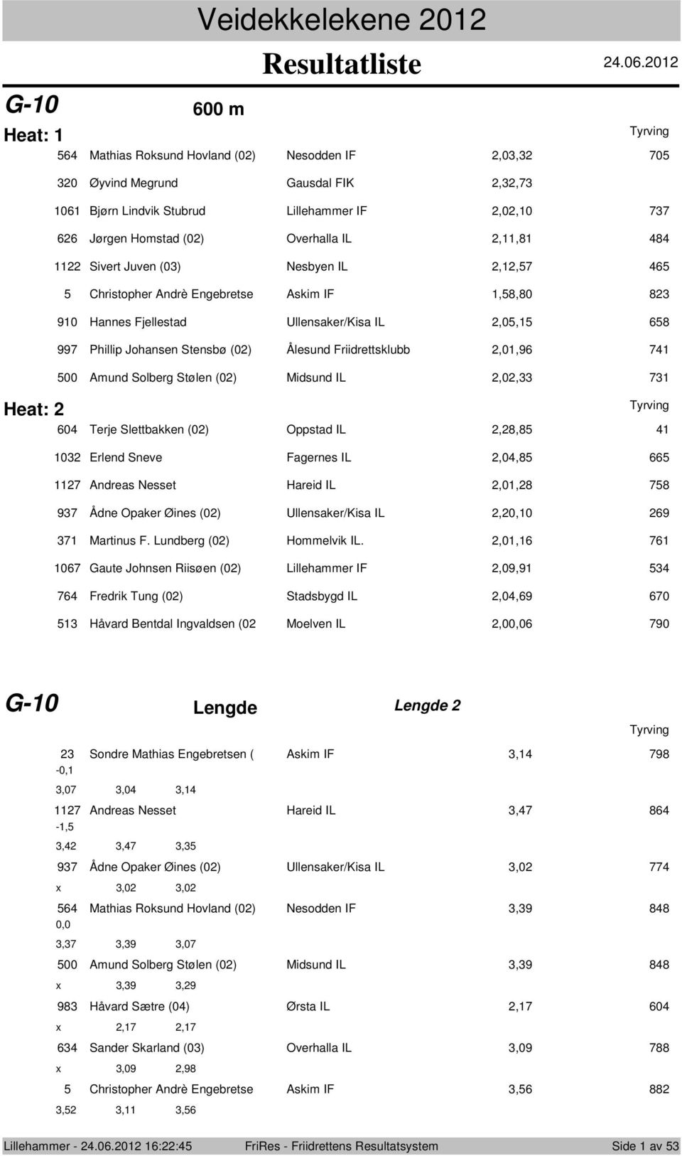 Slberg Stølen (0) Midsund IL,0, 71 0 Terje Slettbakken (0) Oppstad IL,8,8 1 10 Erlend Sneve Fagernes IL,0,8 117 Andreas Nesset Hareid IL,01,8 78 97 Ådne Opaker Øines (0) Ullensaker/Kisa IL,0,10 9 71