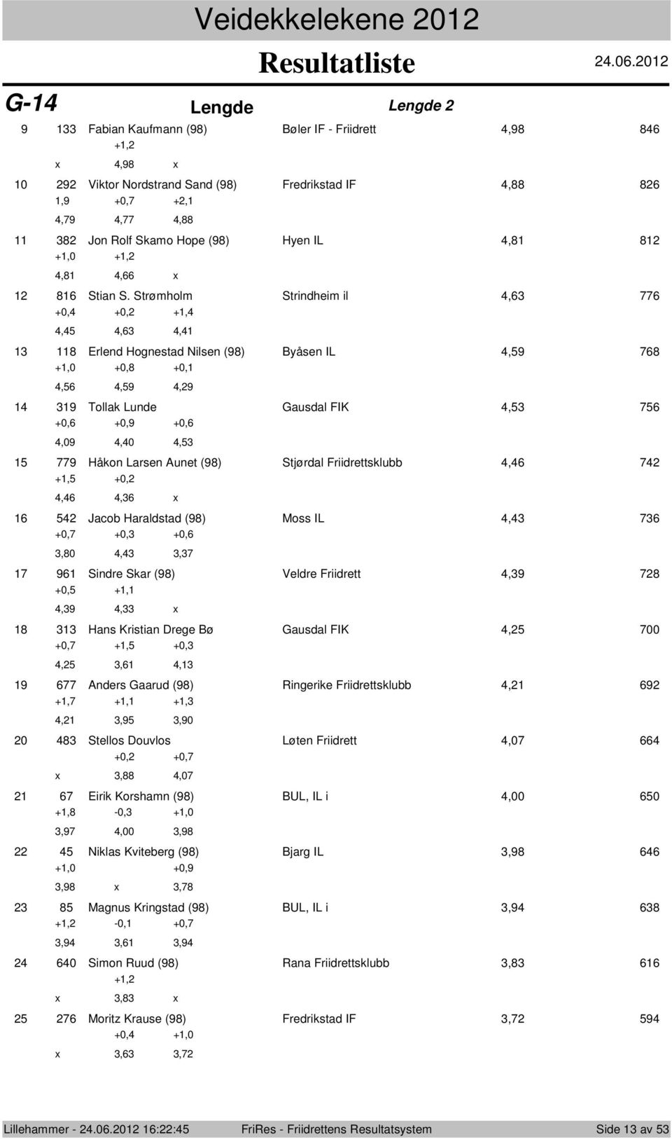 Strømhlm Strindheim il, 77 +0, +0, +1,,,,1 1 118 Erlend Hgnestad Nilsen (98) Byåsen IL,9 78 +1,0 +0,8 +0,1,,9,9 1 19 Tllak Lunde Gausdal FIK, 7 +0, +0,9 +0,,09,0, 1 779 Håkn Larsen Aunet (98)