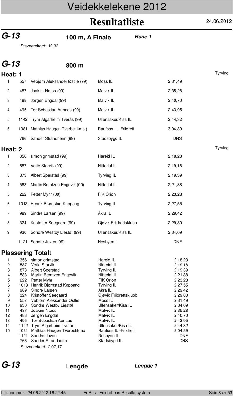 grimstad (99) Hareid IL,18, 7 8 9 87 Vetle Strvik (99) Nittedal IL,19,18 87 Albert Sperstad (99) IL,19,9 8 Martin Berntzen Engevik (00) Nittedal IL,1,88 Petter Myhr (00) FIK Orin,,8 101 Henrik