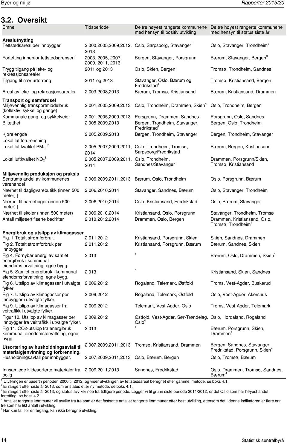 per innbygger 2 000,2005,,2012, Oslo, Sarpsborg, Stavanger 1 Oslo, Stavanger, Trondheim 2 Fortetting innenfor tettstedsgrensen 3 2003, 2005, 2007, Bergen, Stavanger, Porsgrunn Bærum, Stavanger,