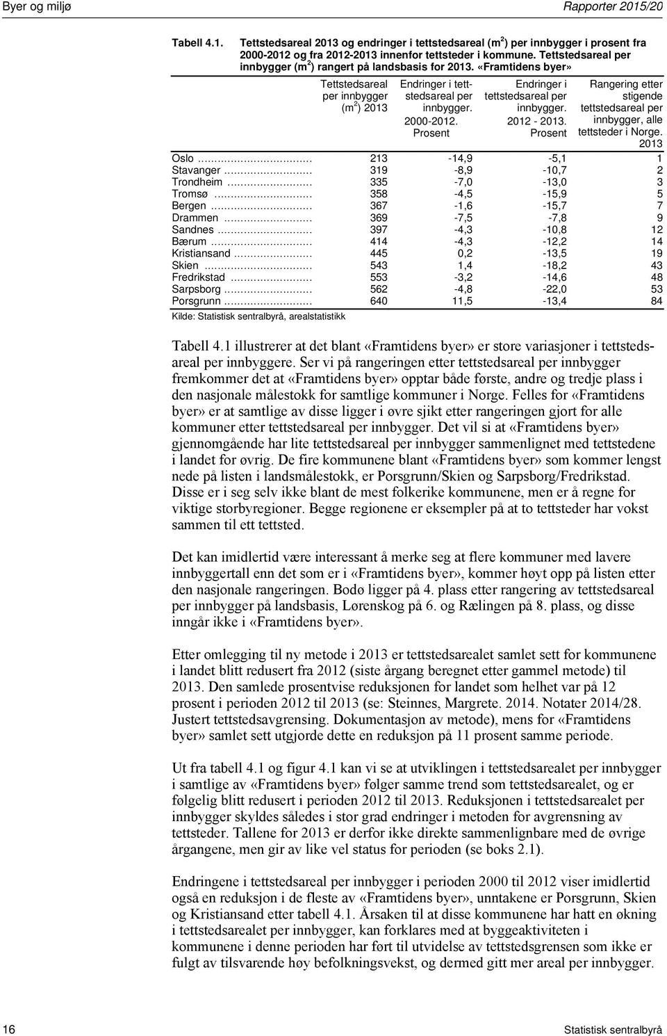 Prosent Endringer i tettstedsareal per innbygger. 2012 -. Prosent Rangering etter stigende tettstedsareal per innbygger, alle tettsteder i Norge. Oslo... 213-14,9-5,1 1 Stavanger.