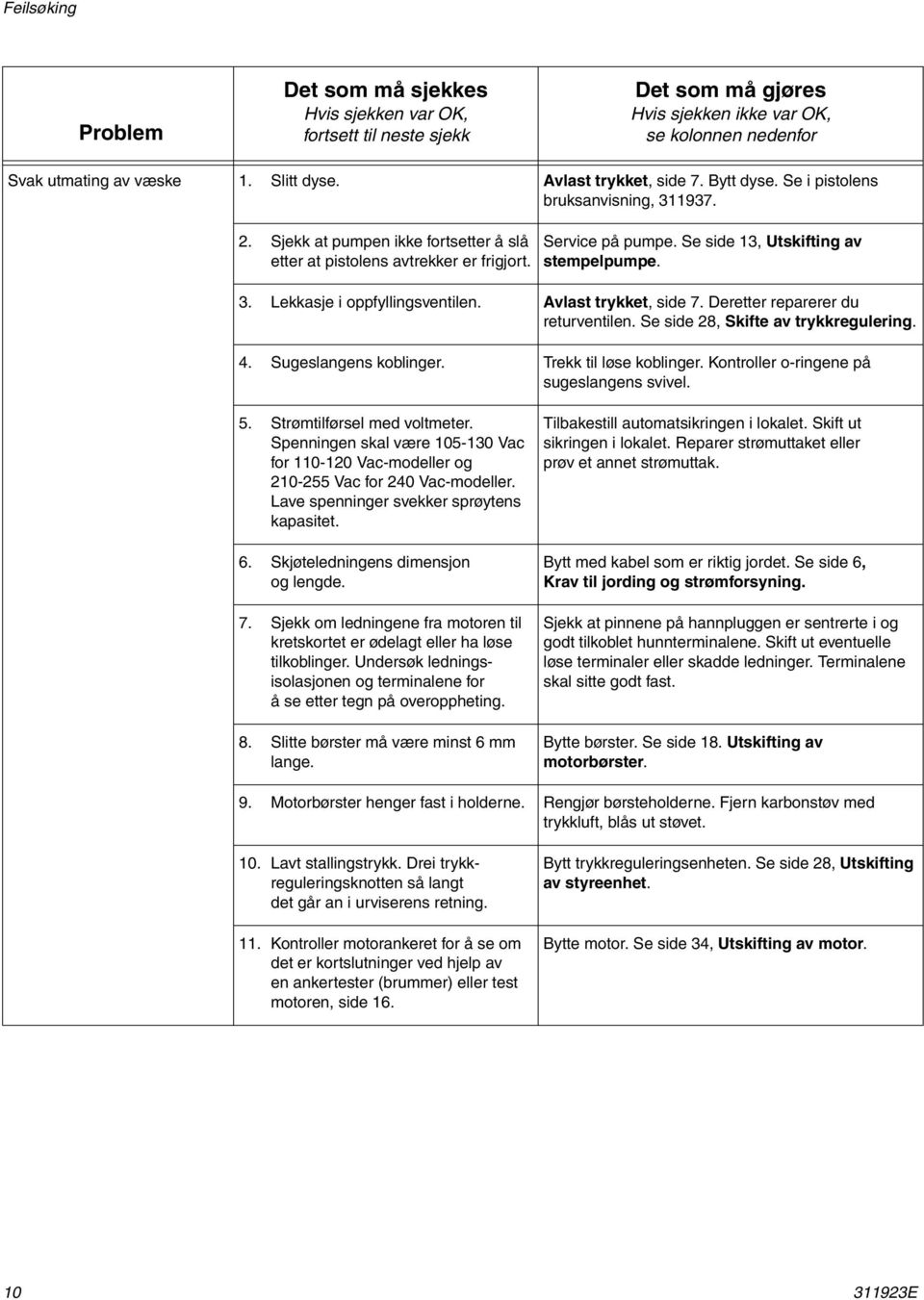 Se side 13, Utskifting av stempelpumpe. 3. Lekkasje i oppfyllingsventilen. Avlast trykket, side 7. Deretter reparerer du returventilen. Se side 28, Skifte av trykkregulering. 4.